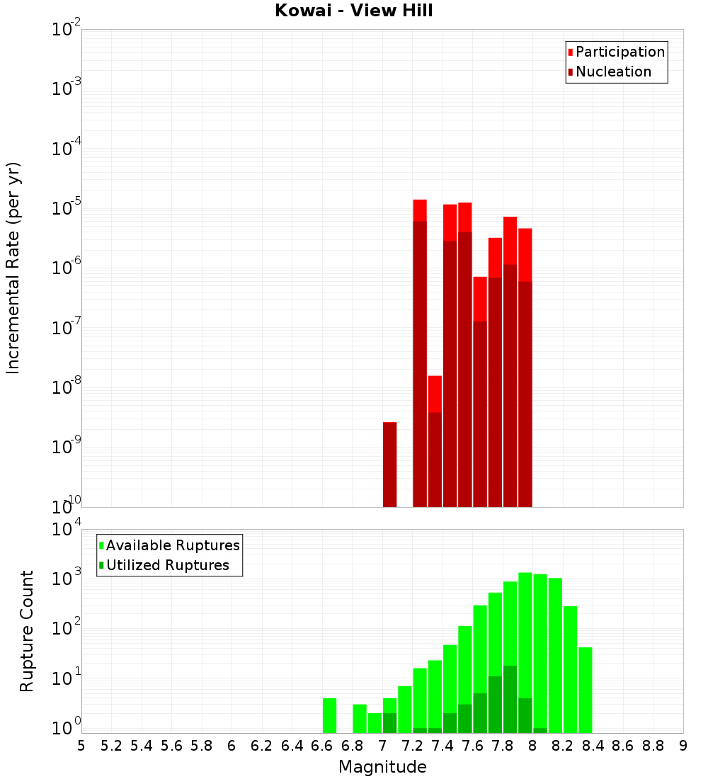 Incremental Plot
