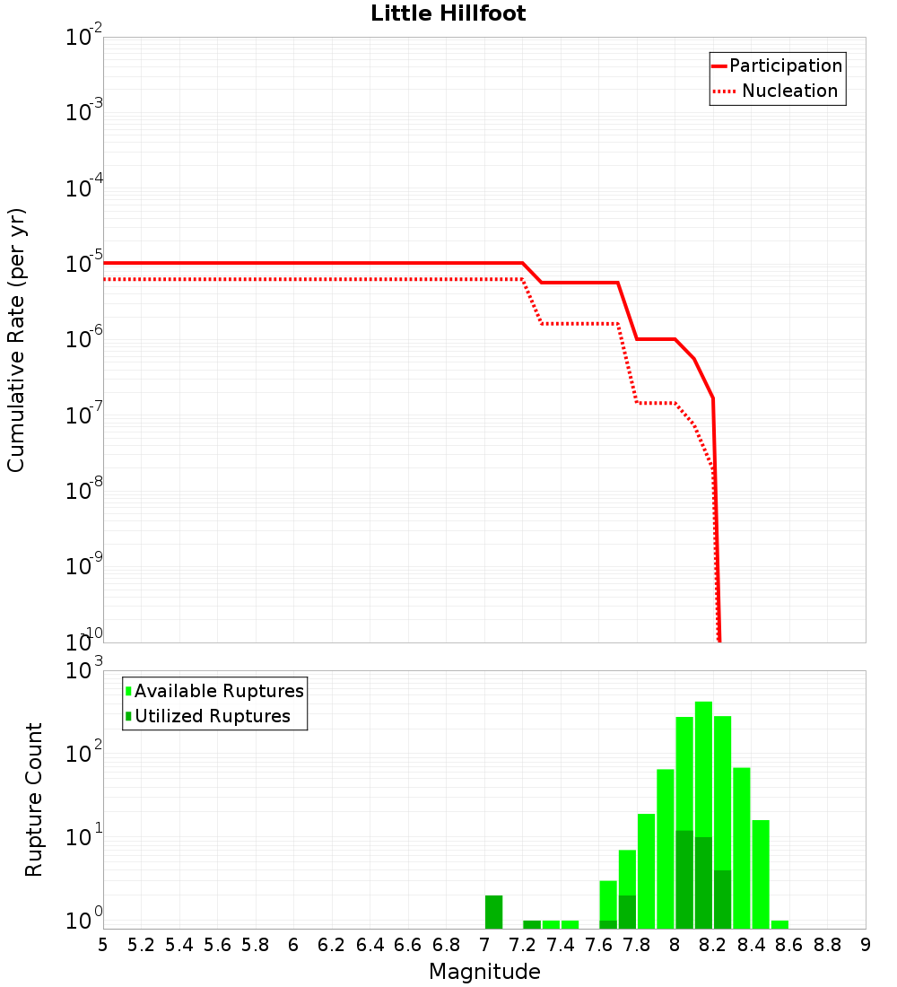 Cumulative Plot