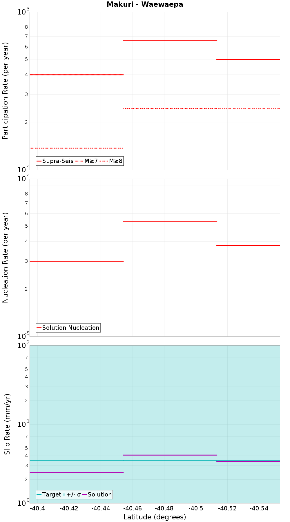 Along-strike plot