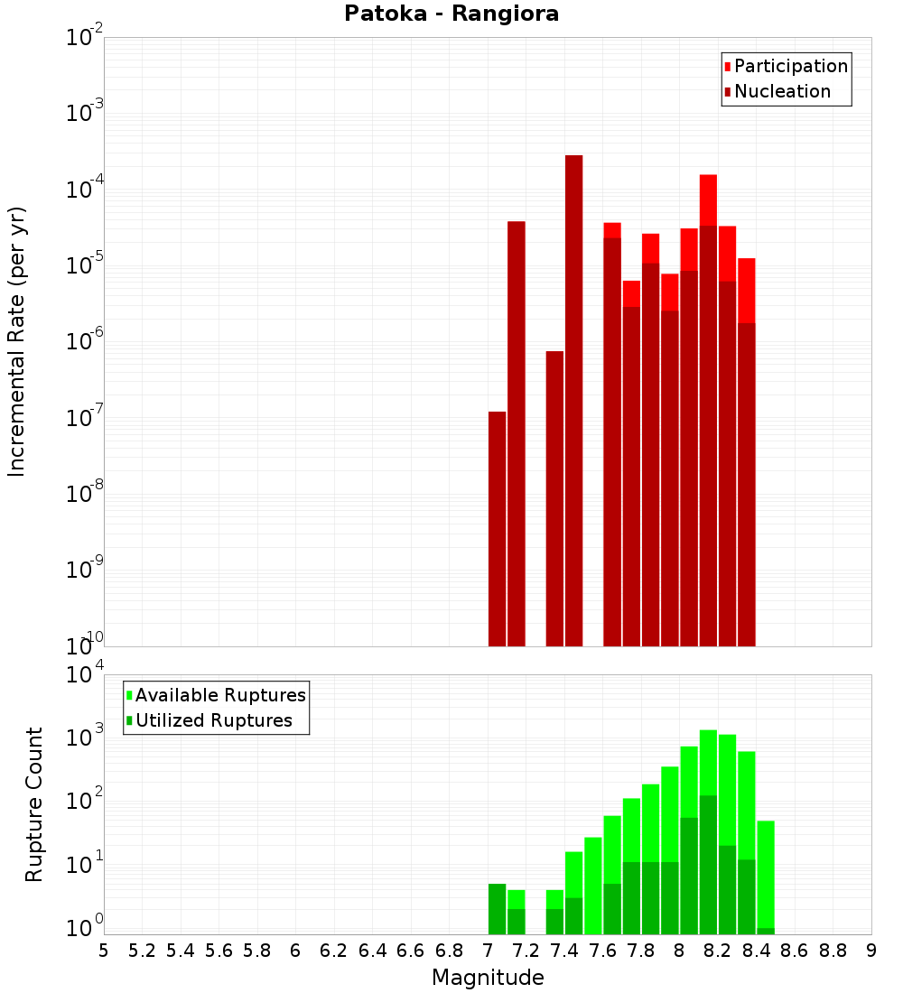 Incremental Plot