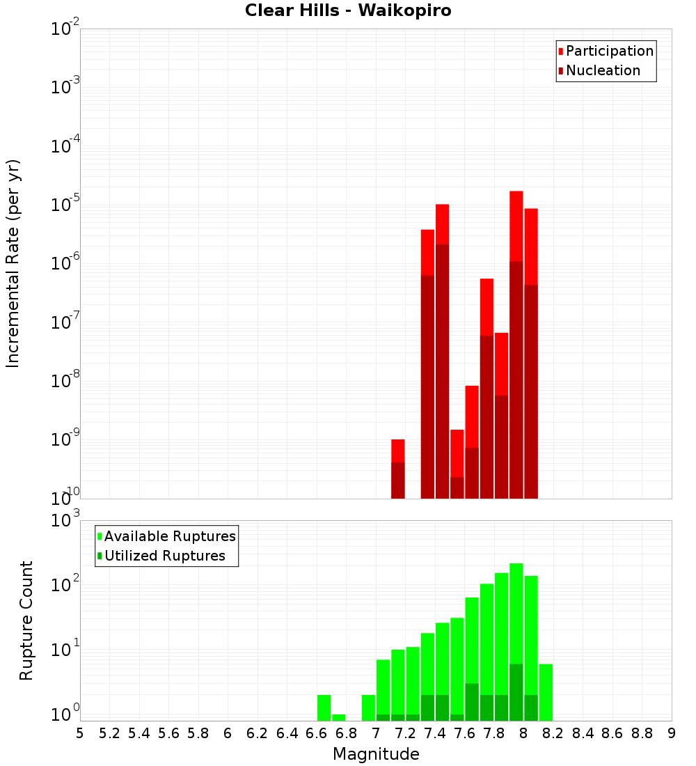 Incremental Plot