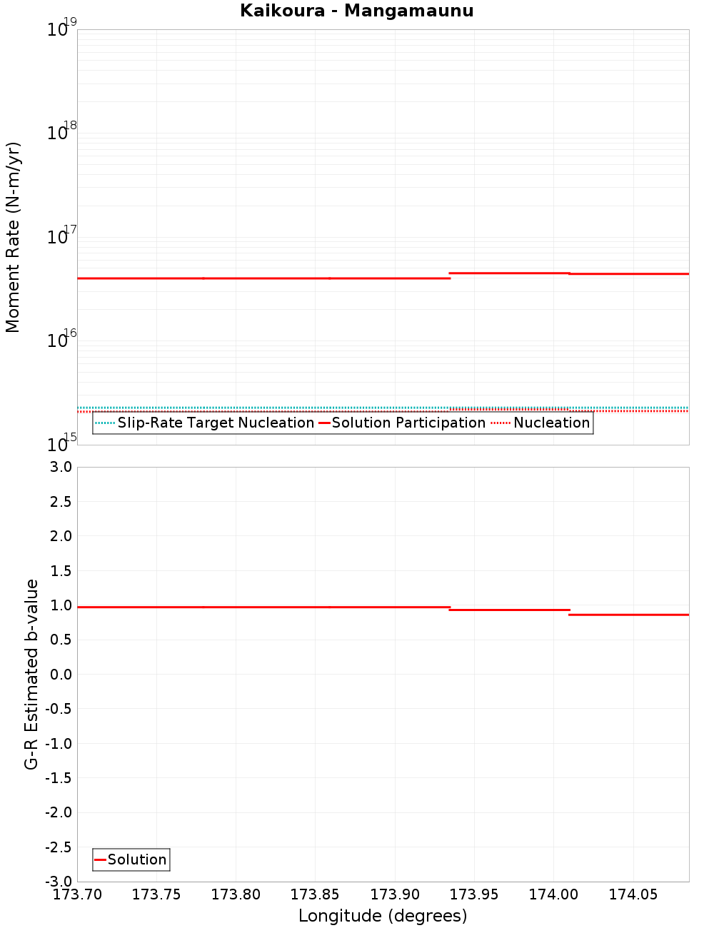Along-strike plot