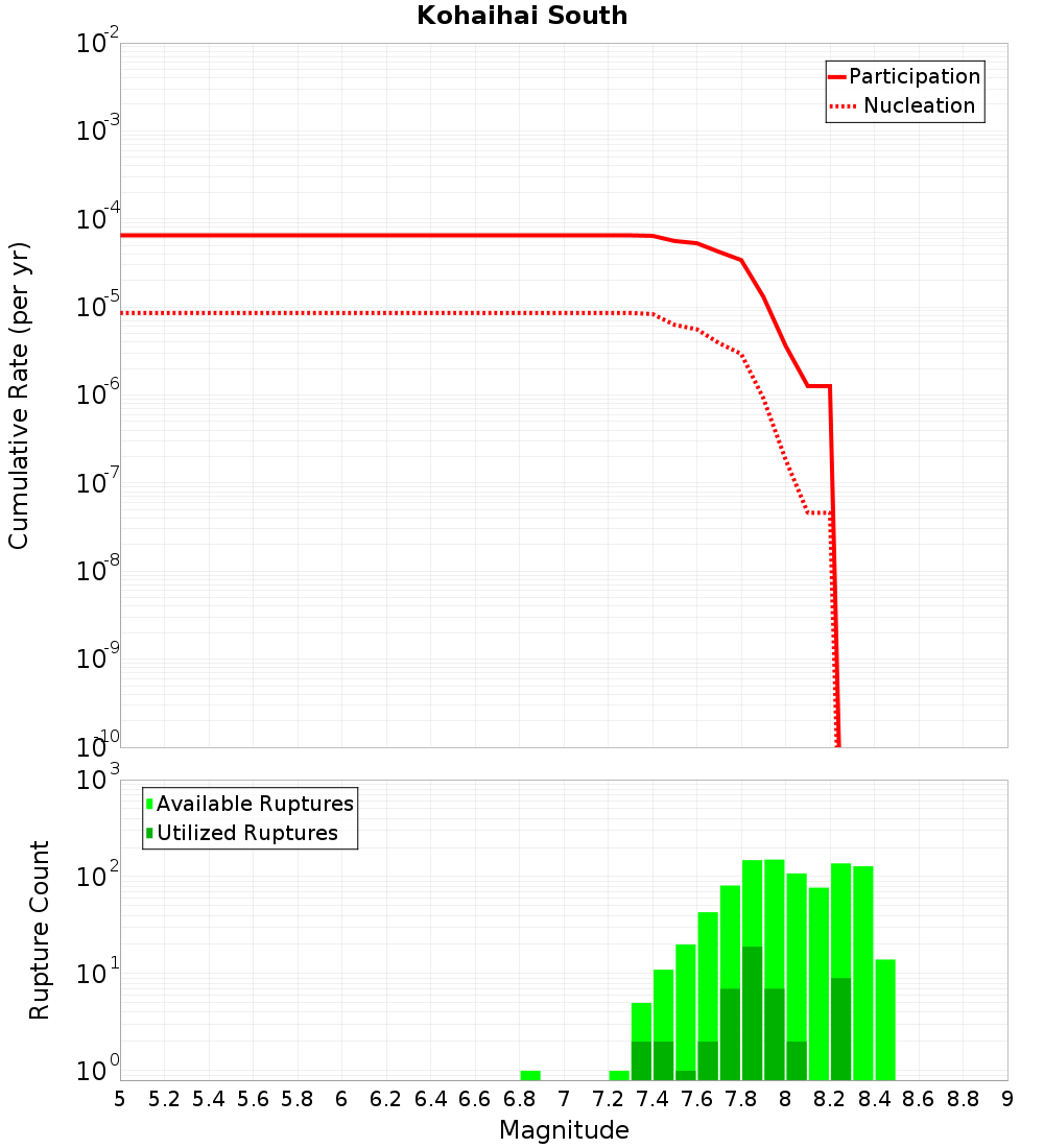 Cumulative Plot