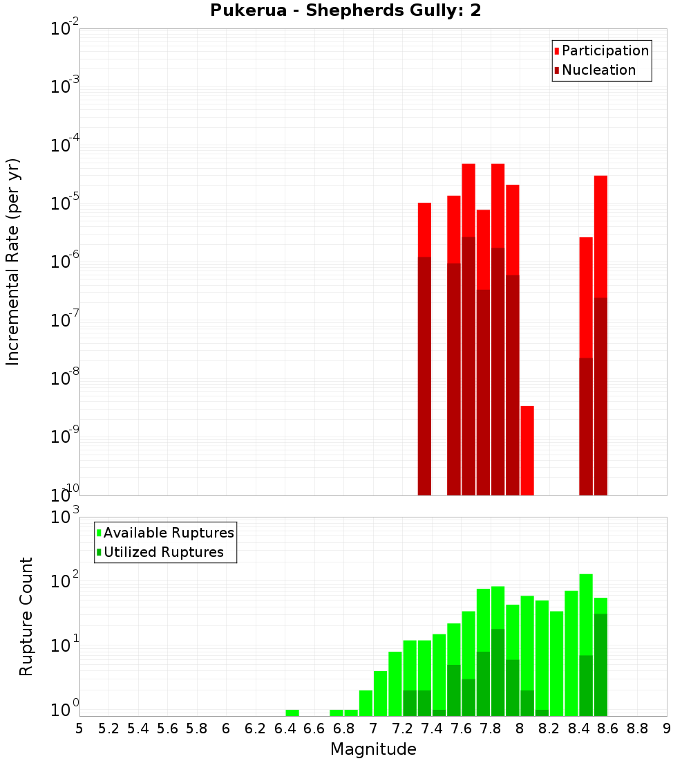 Incremental Plot