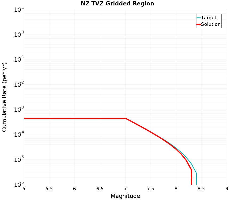 Cumulative Plot