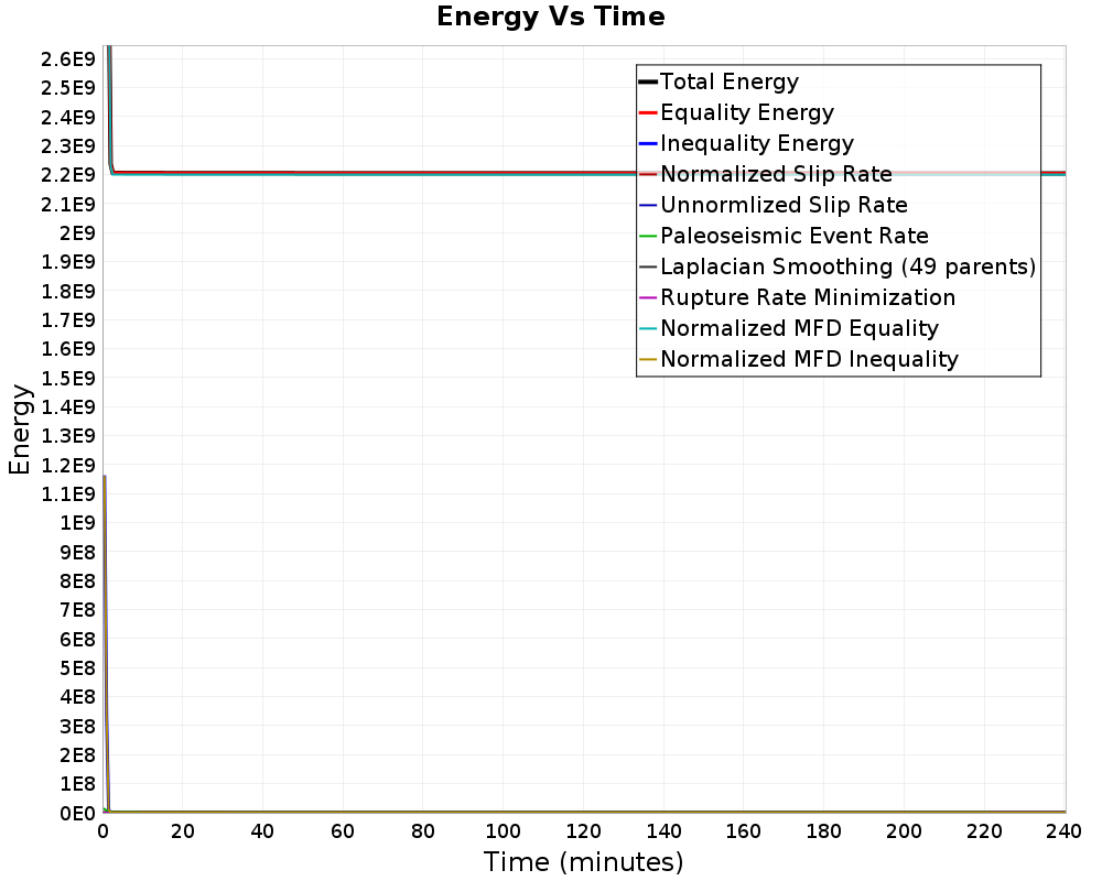 Energy vs Time