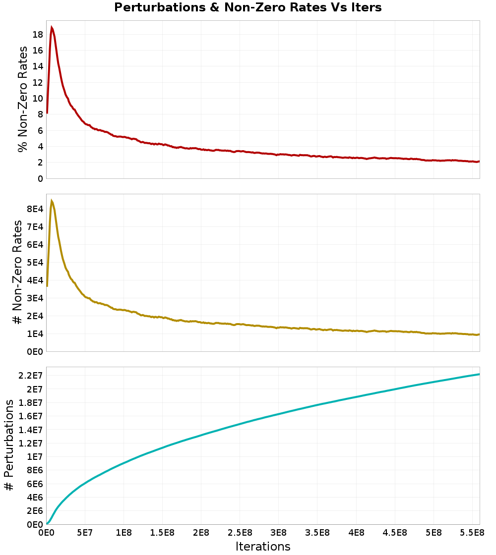 Perturbations