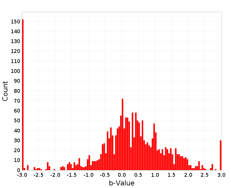 Histogram