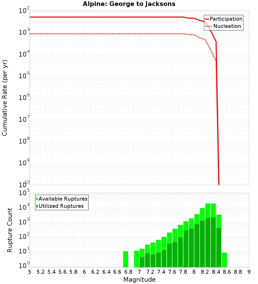 Cumulative Plot