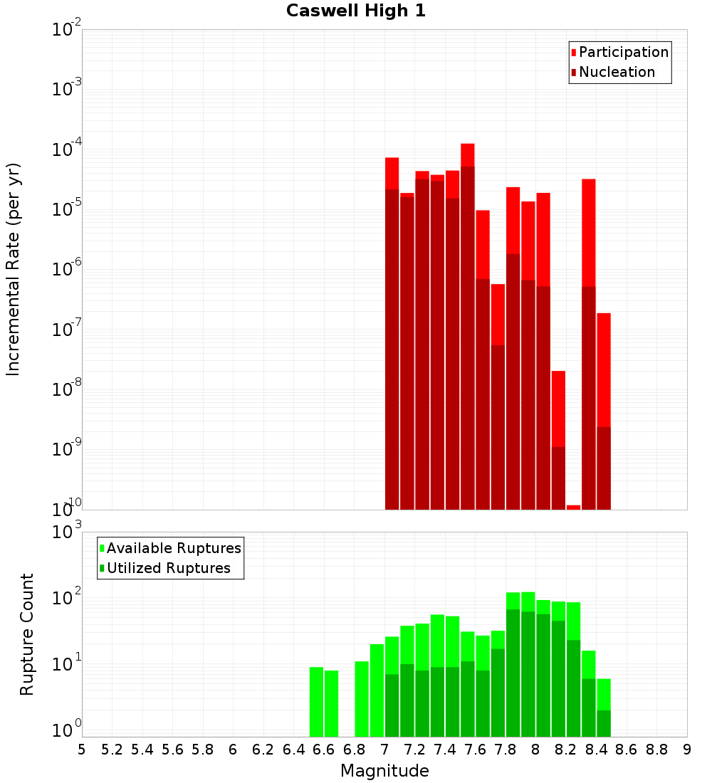 Incremental Plot