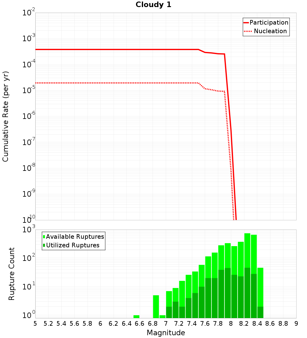 Cumulative Plot