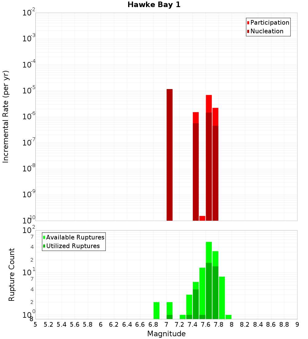 Incremental Plot