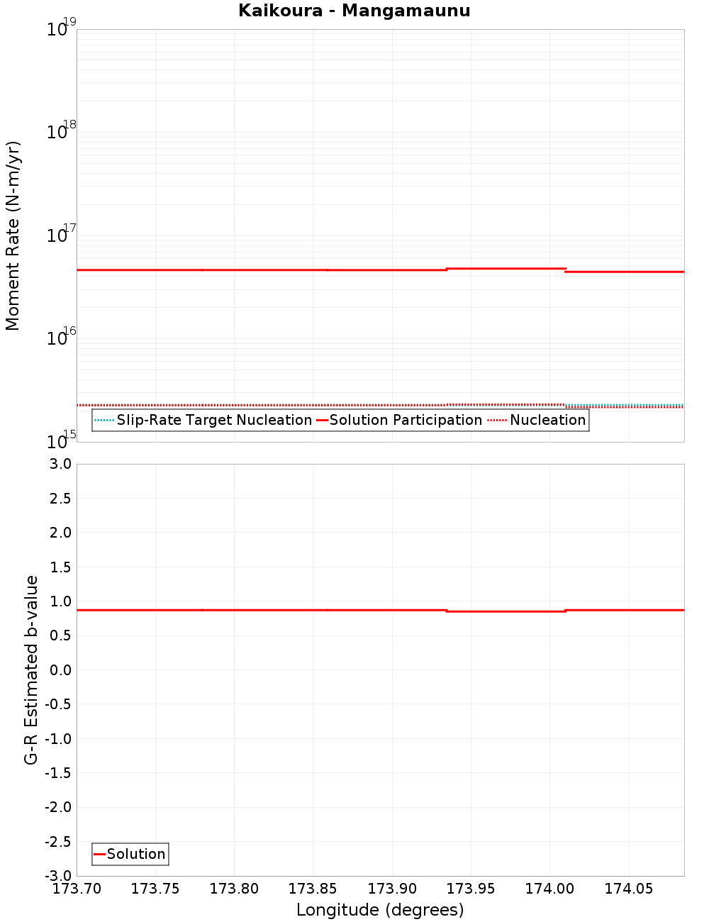 Along-strike plot