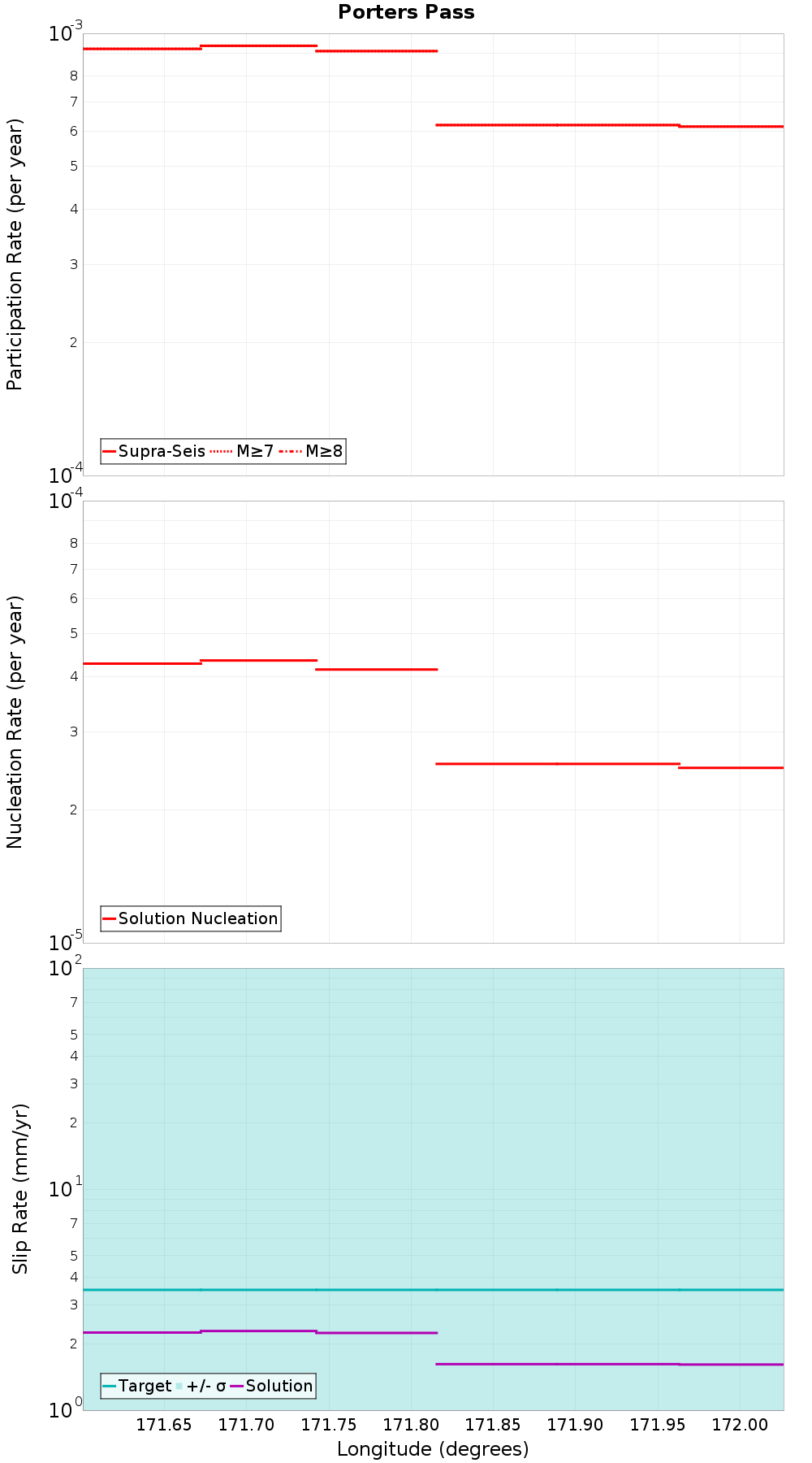 Along-strike plot