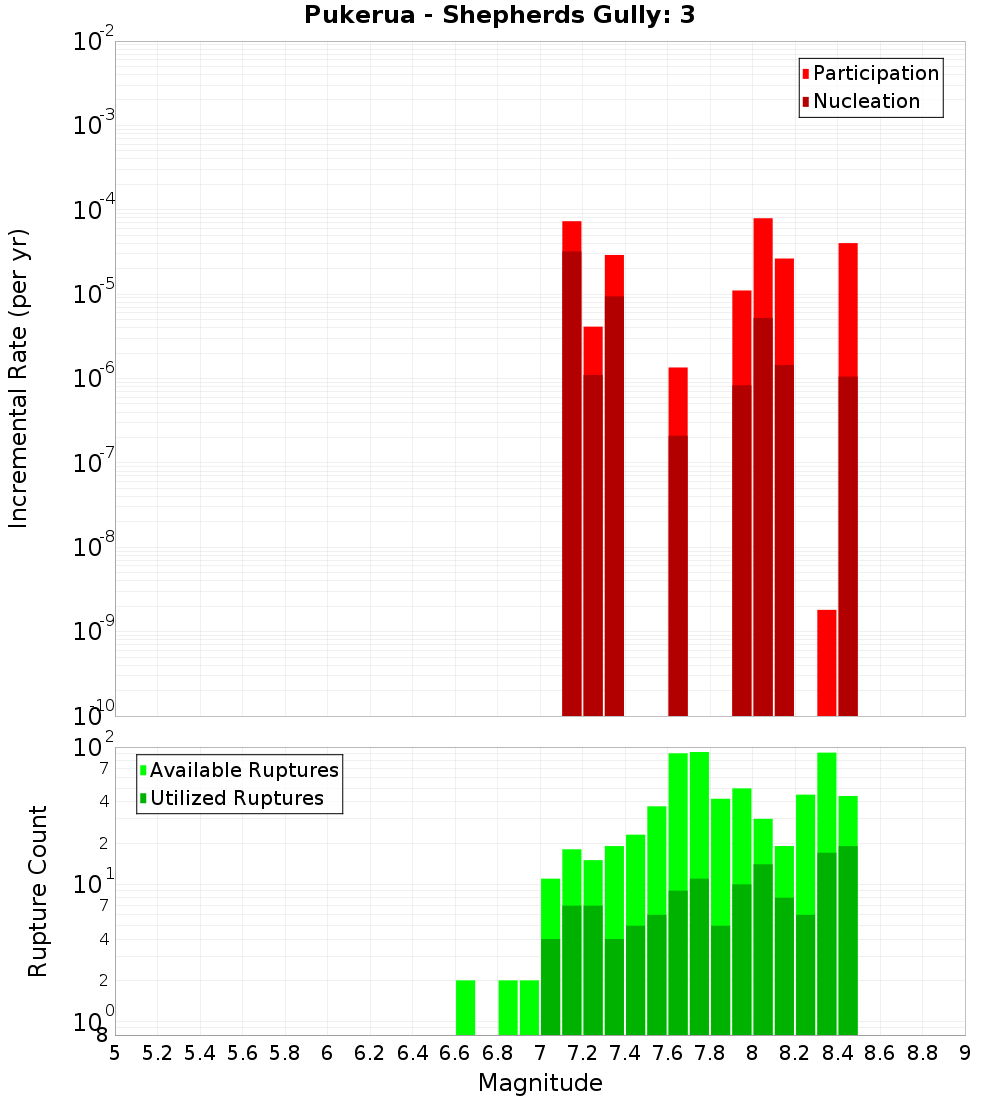 Incremental Plot