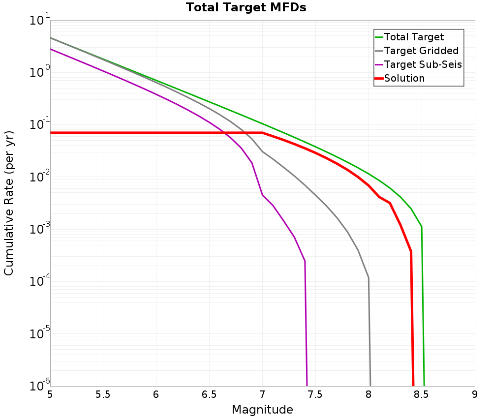 Cumulative Plot
