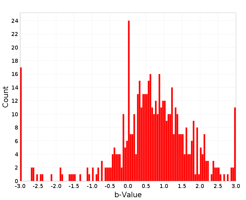 Histogram