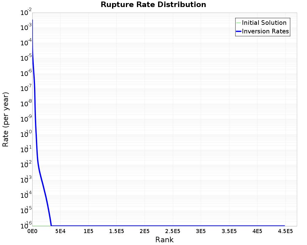 Rate Distribution