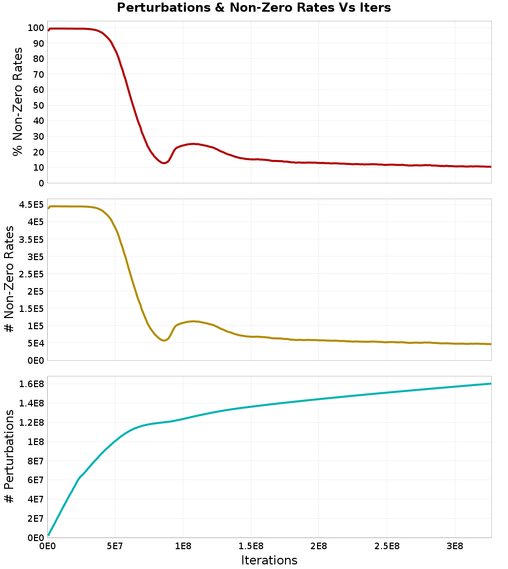 Perturbations