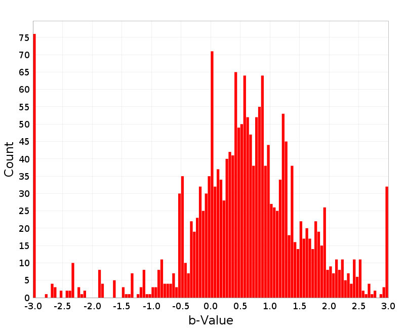 Histogram