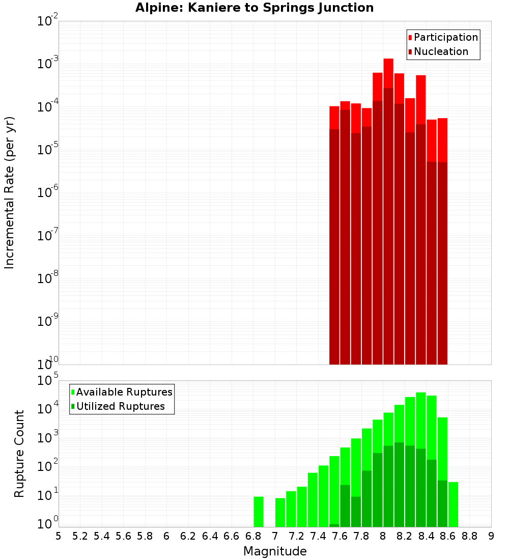 Incremental Plot