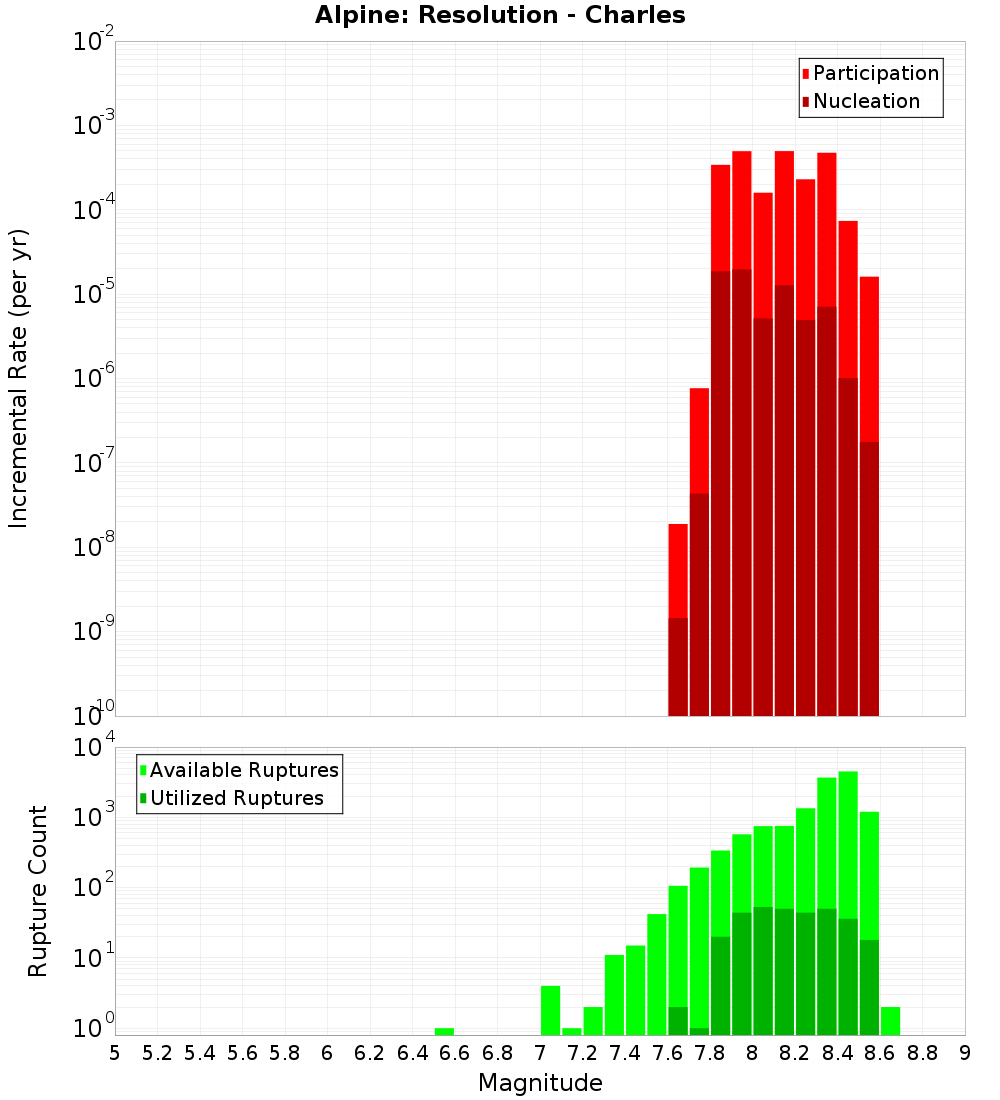 Incremental Plot