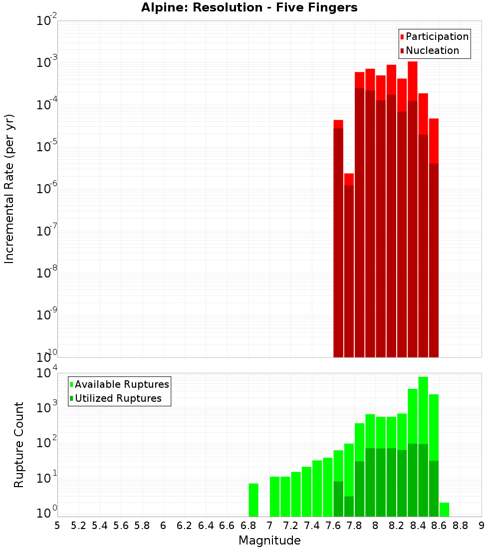 Incremental Plot