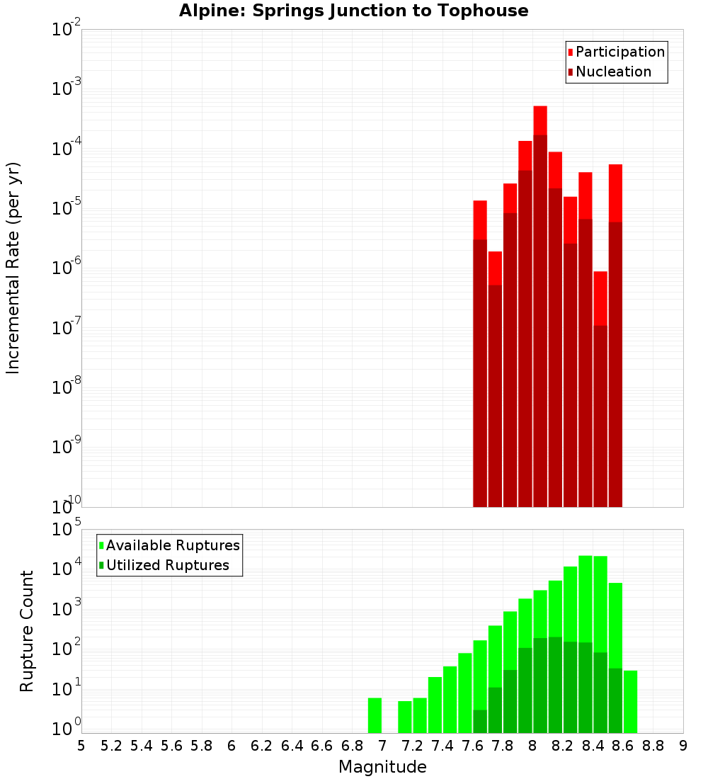 Incremental Plot