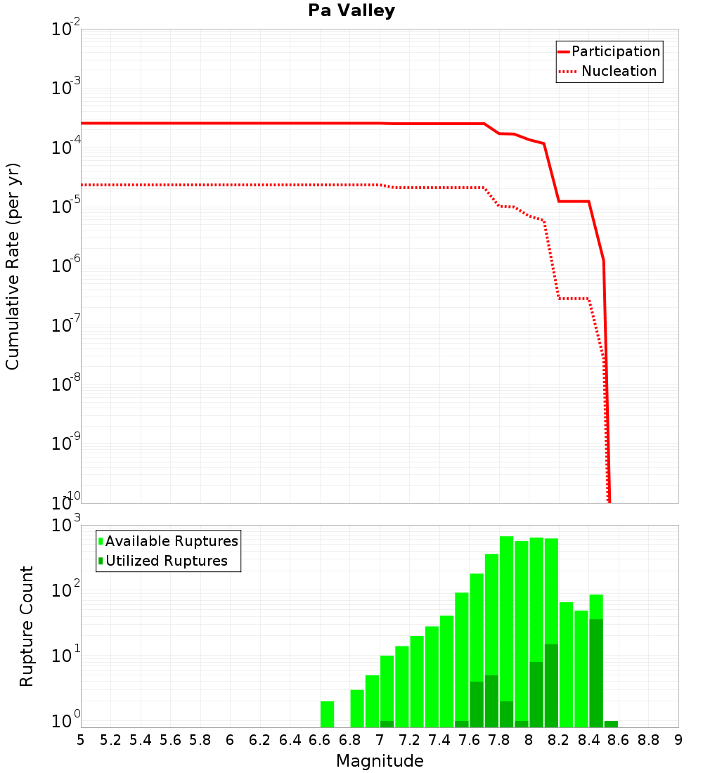 Cumulative Plot