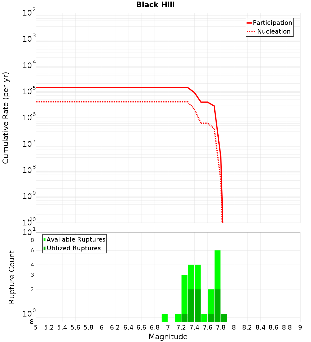 Cumulative Plot