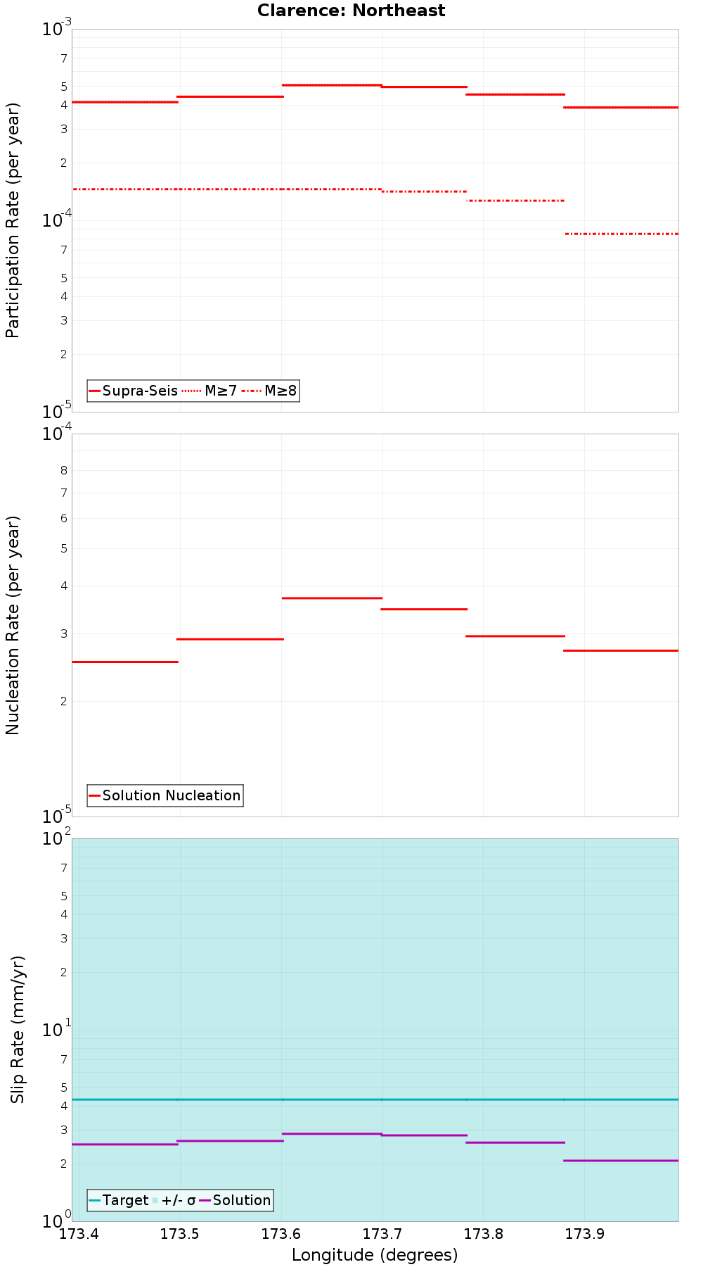 Along-strike plot