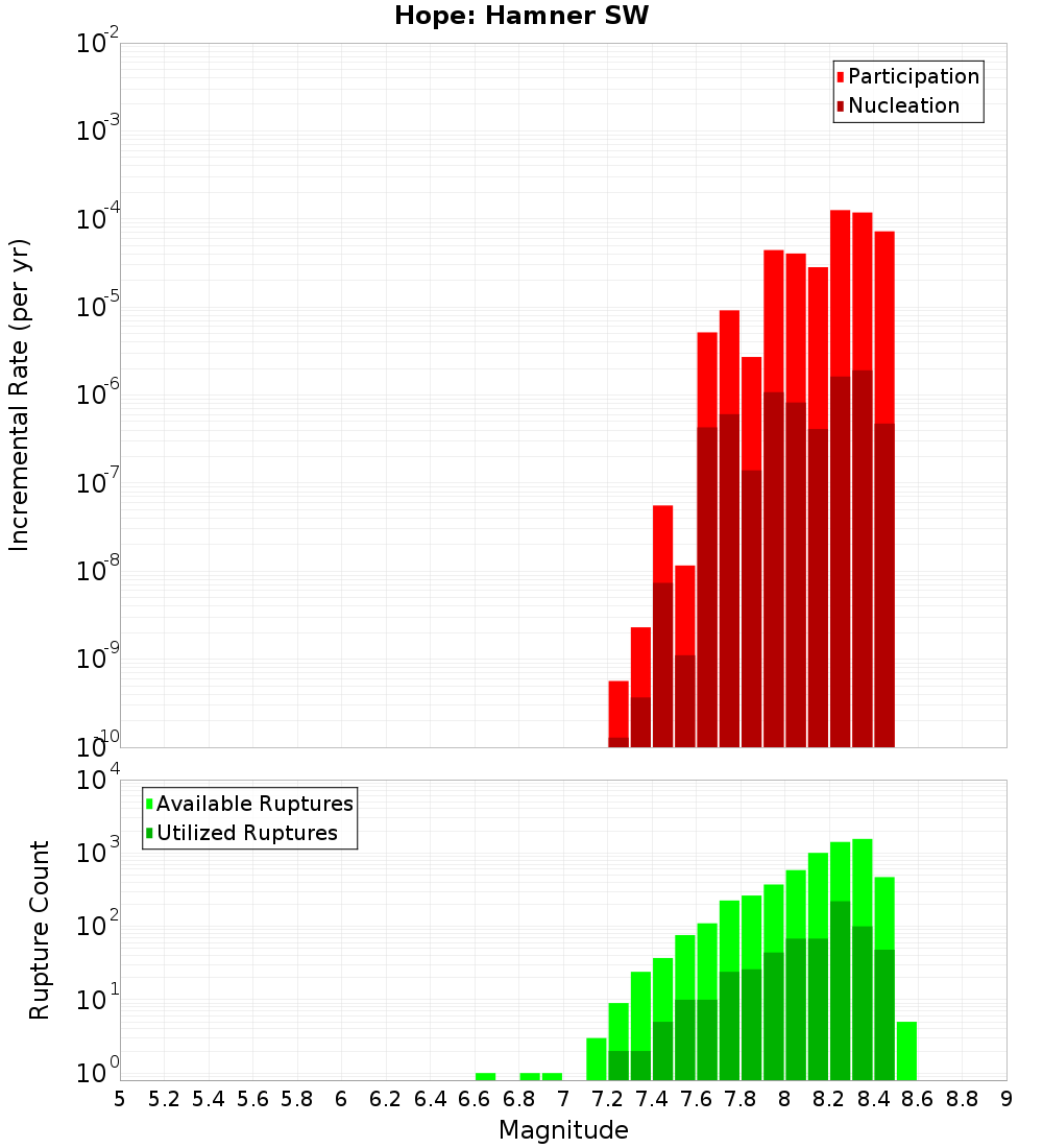 Incremental Plot