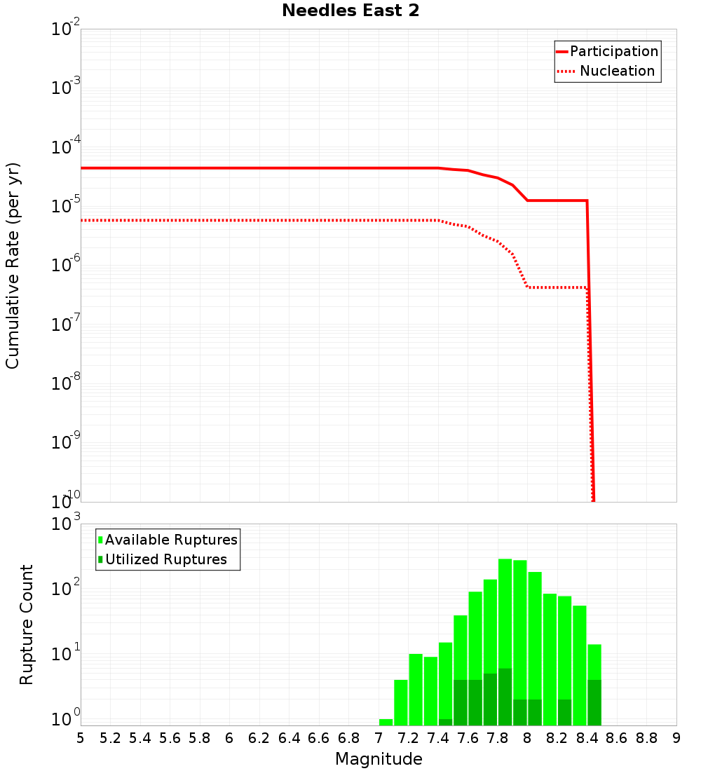 Cumulative Plot