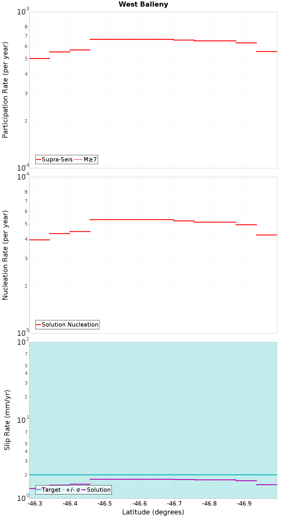 Along-strike plot