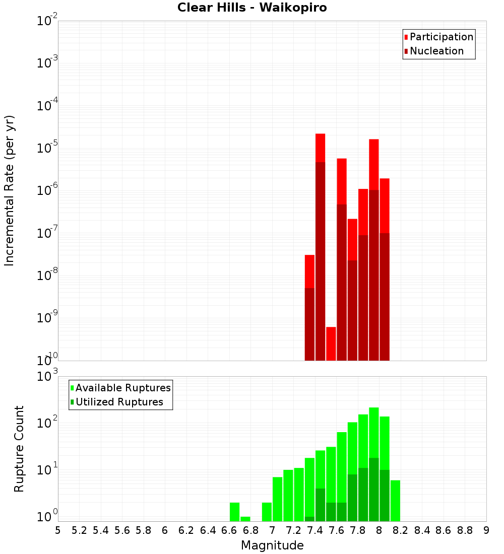 Incremental Plot