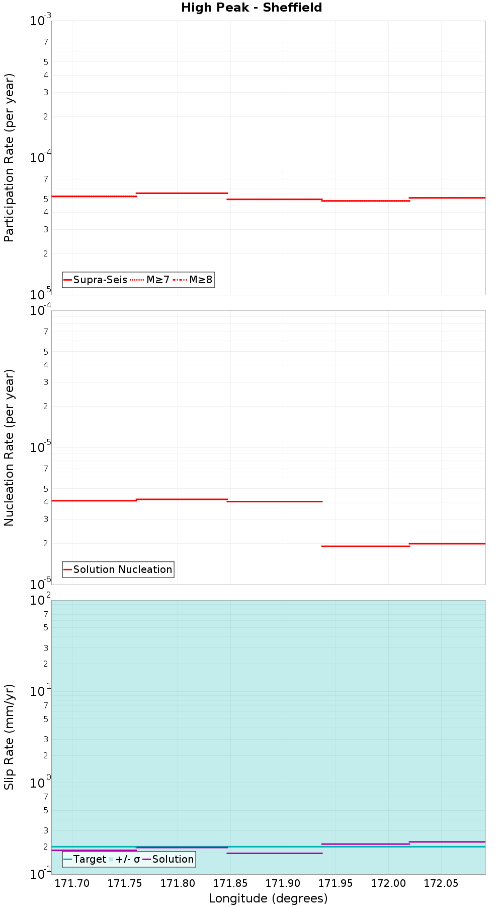 Along-strike plot