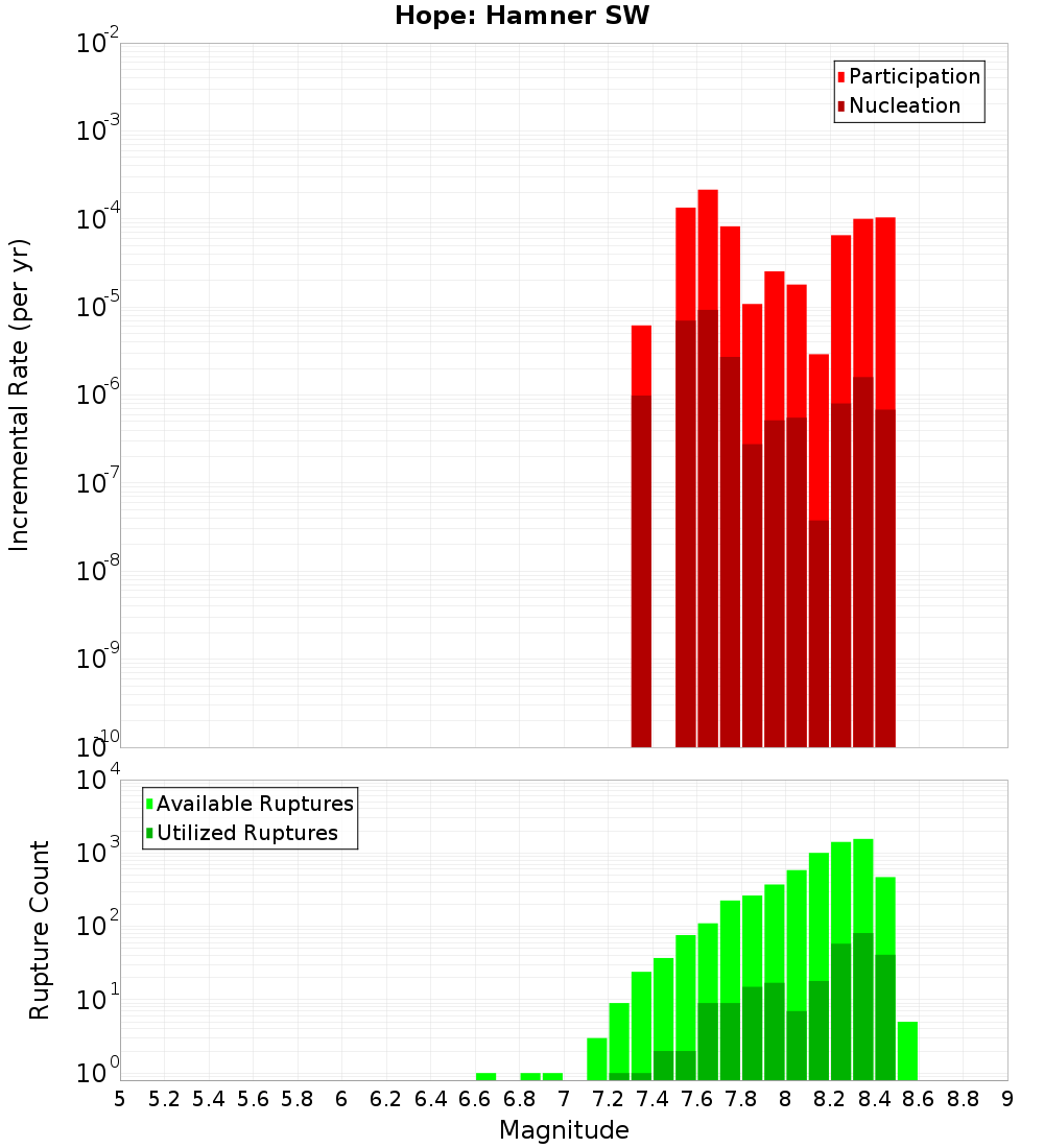 Incremental Plot