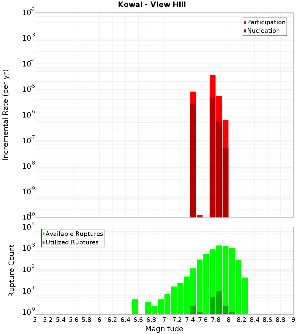 Incremental Plot