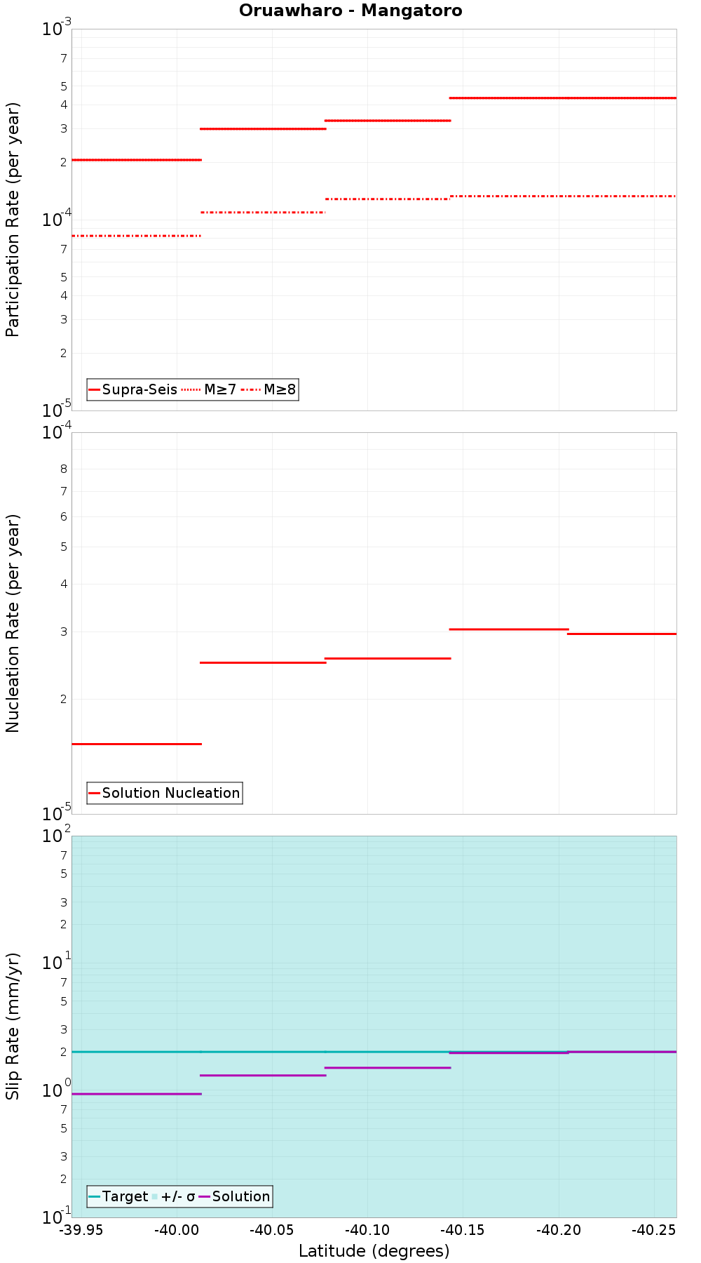 Along-strike plot