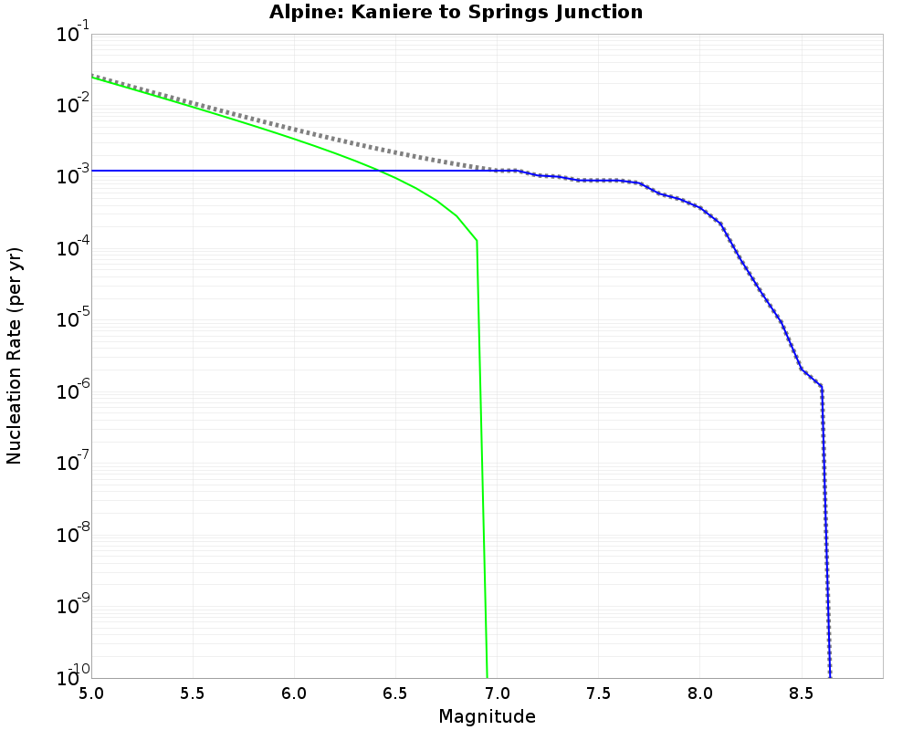 Alpine Kaniere to Springs Junction cumulative nucleation 