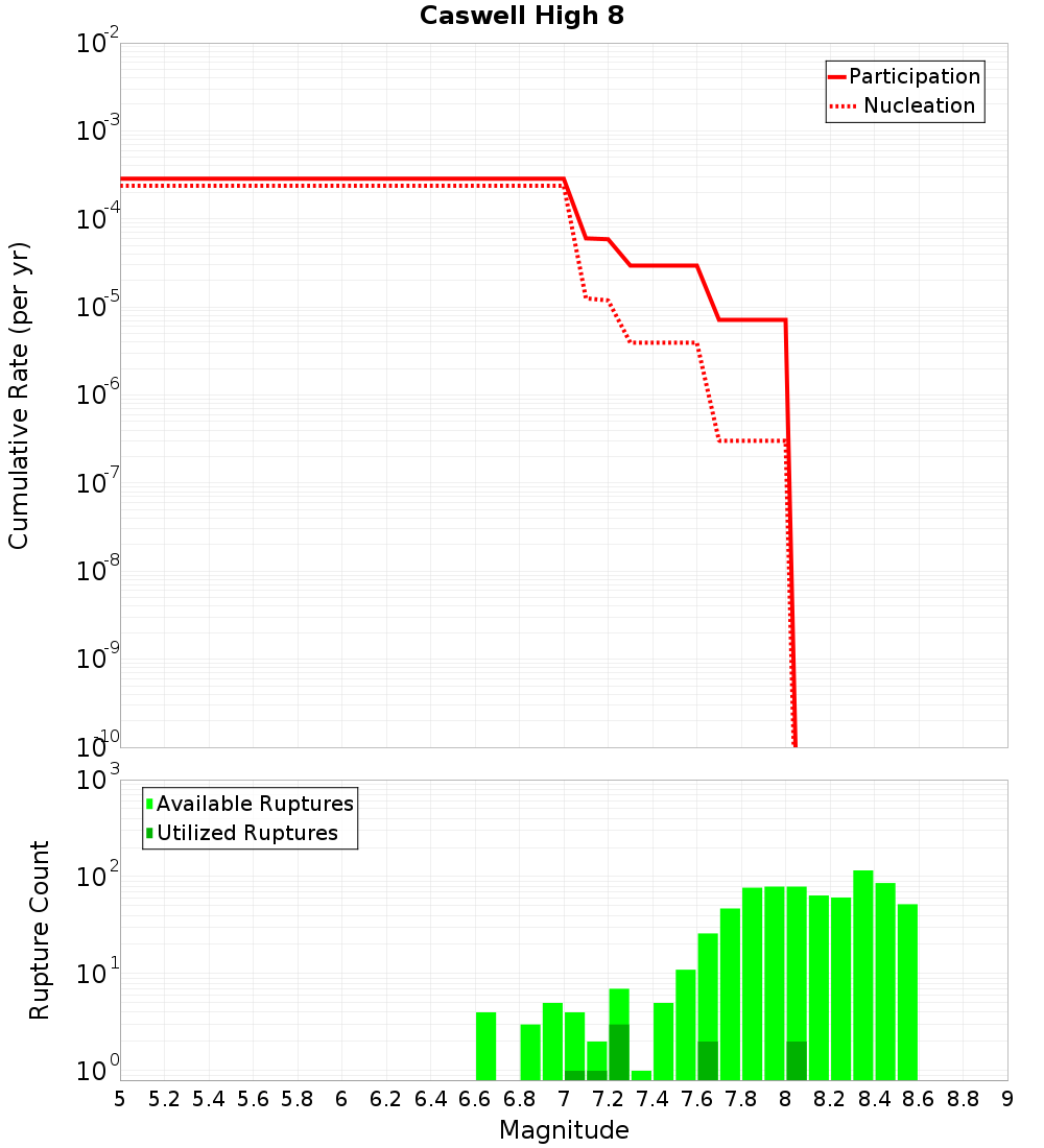 Cumulative Plot