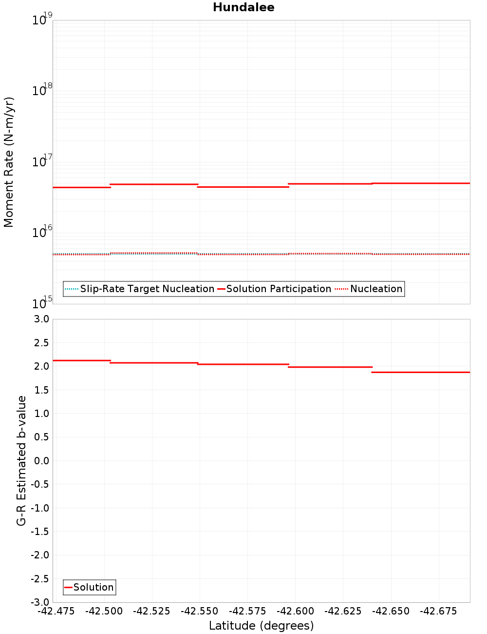 Along-strike plot