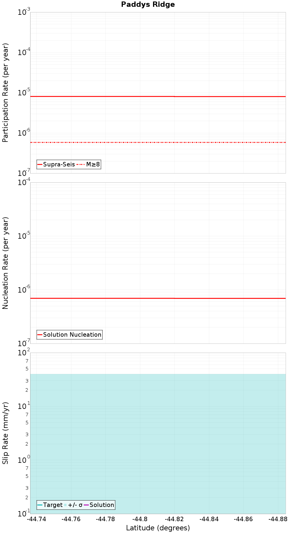 Along-strike plot