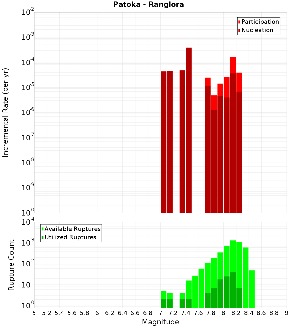 Incremental Plot