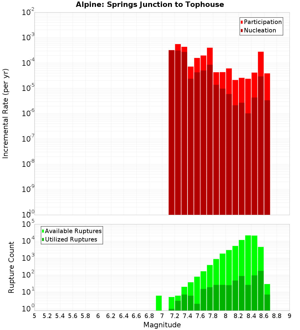Incremental Plot