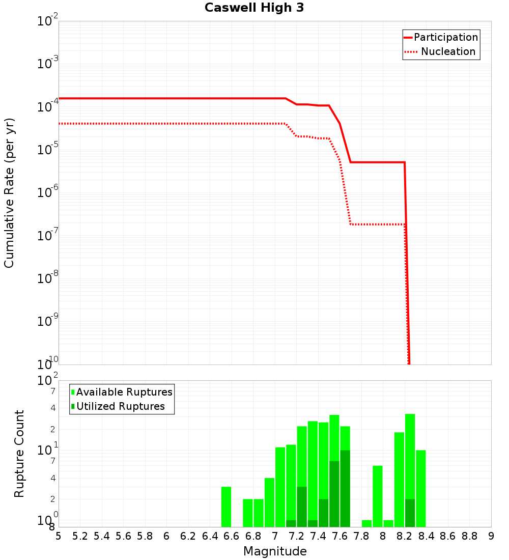 Cumulative Plot