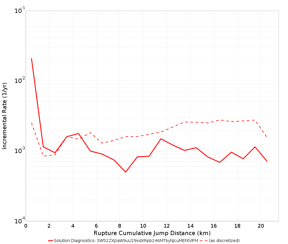 Cumulative Jump Dist Plot