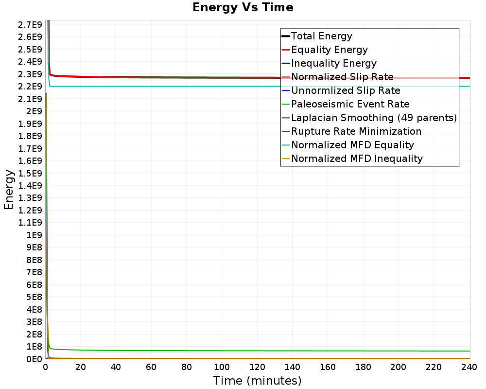 Energy vs Time