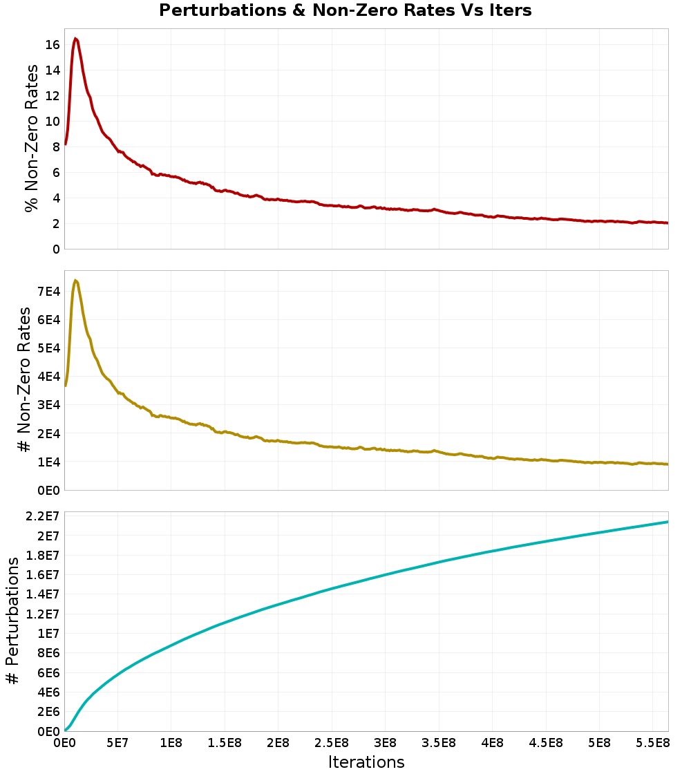 Perturbations