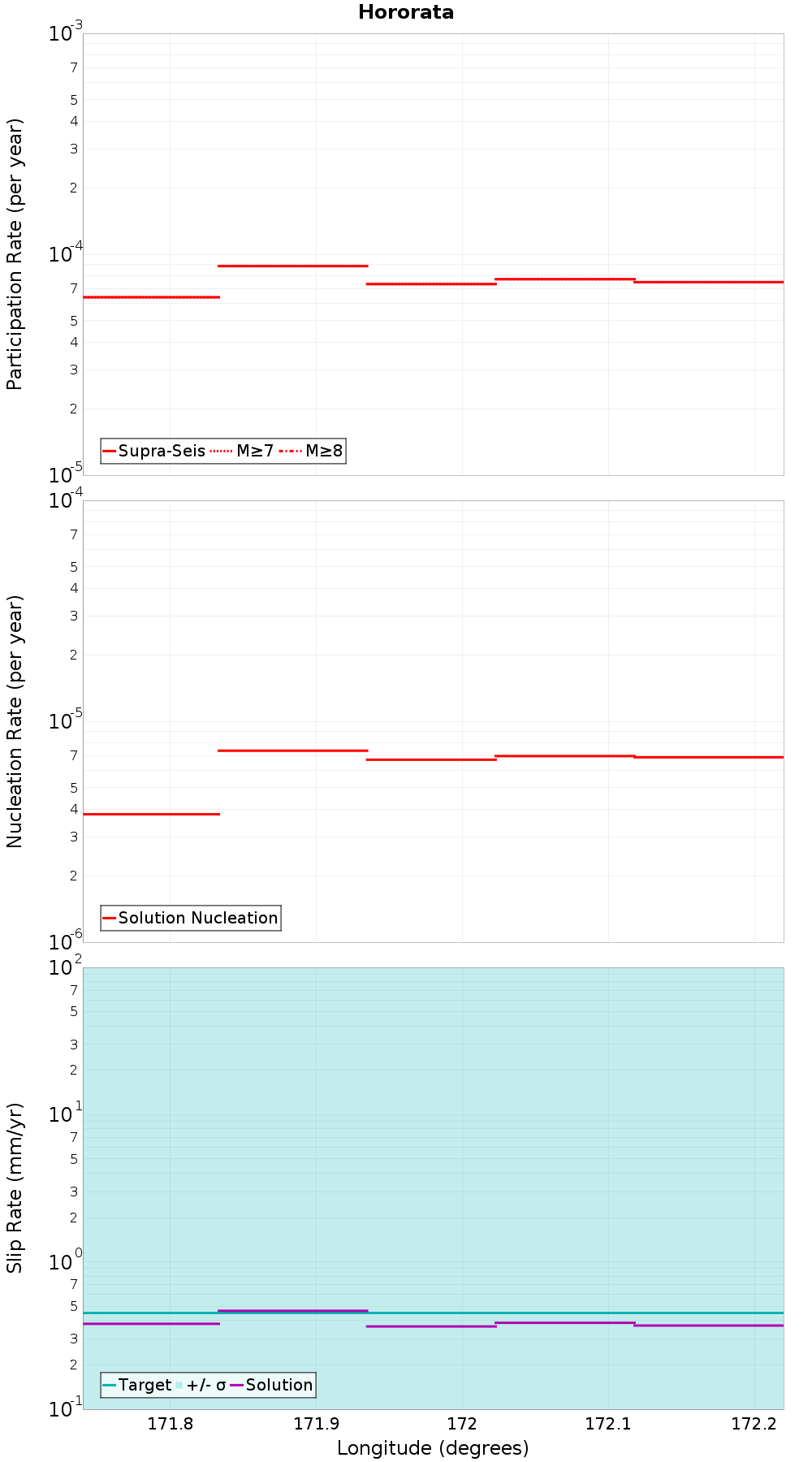 Along-strike plot